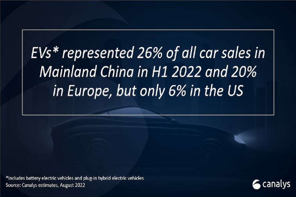 Global EV sales up 63% in H1 2022, with 57% of vehicles sold in Mainland China Mainland China