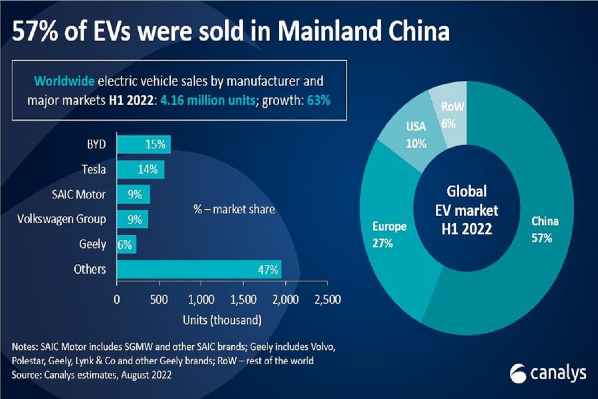 BYD leads in EVs with two other Chinese OEMs in the top five  